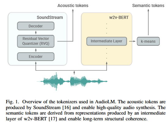 AudioLM tokenizer diagram