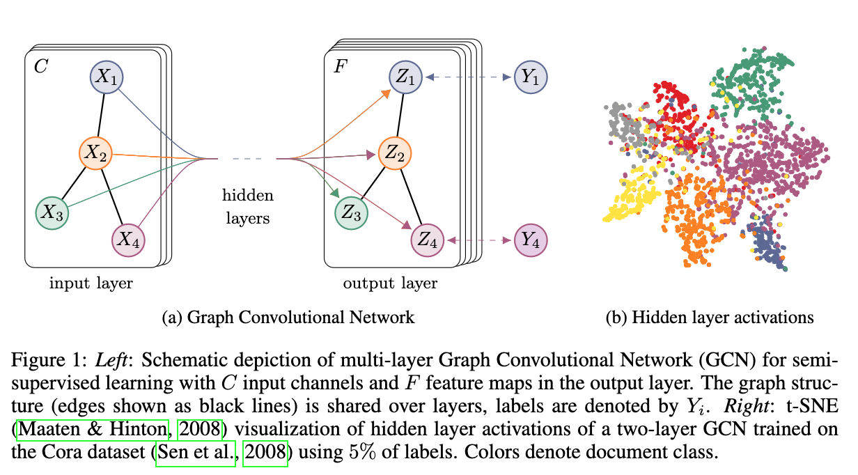 GCN Diagram