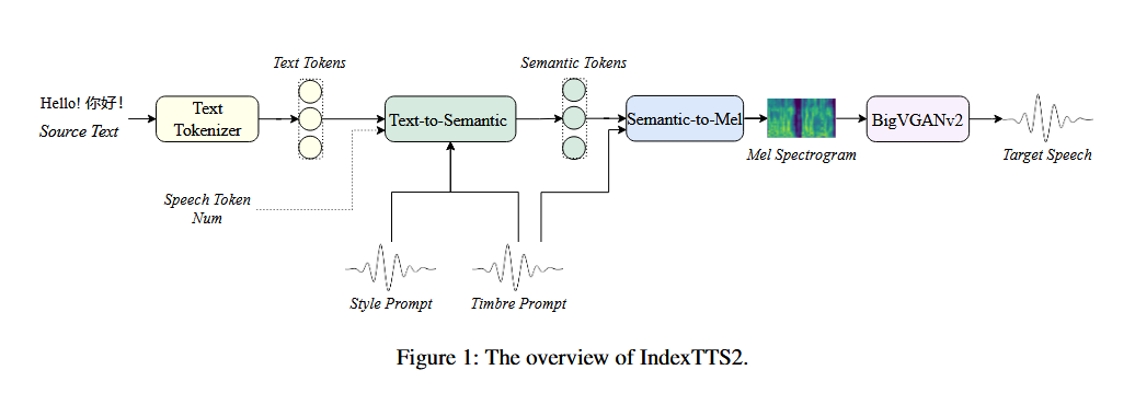 indextts2_architecture