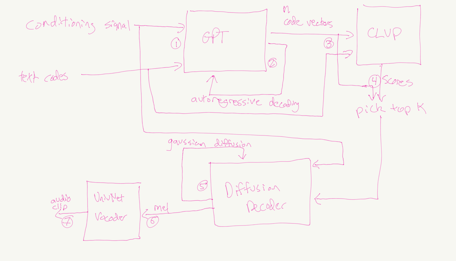 tortoise_architecture