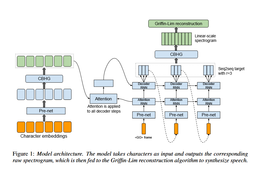 tacotron arch diagram